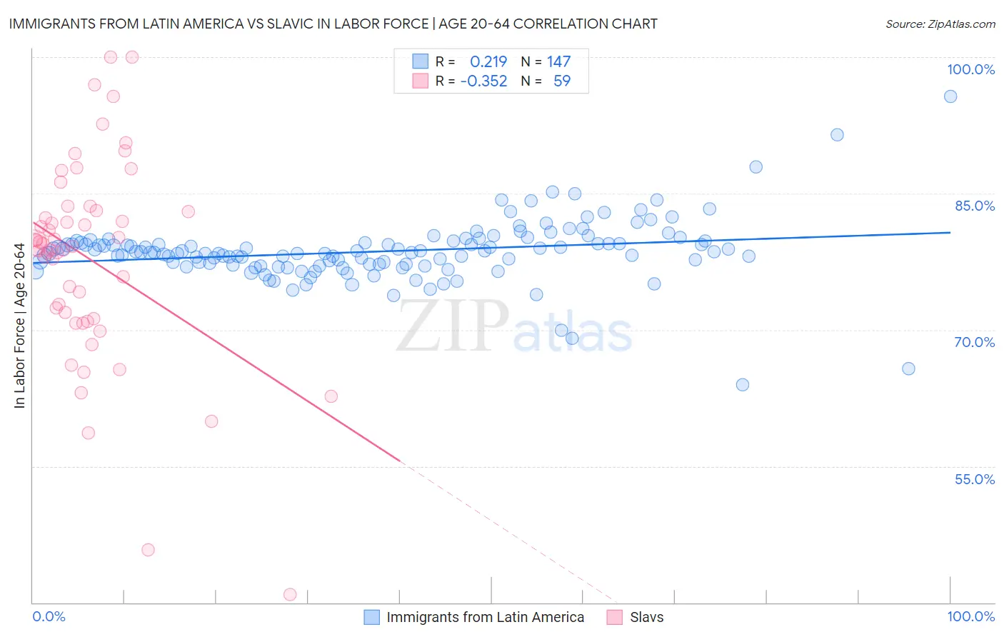 Immigrants from Latin America vs Slavic In Labor Force | Age 20-64