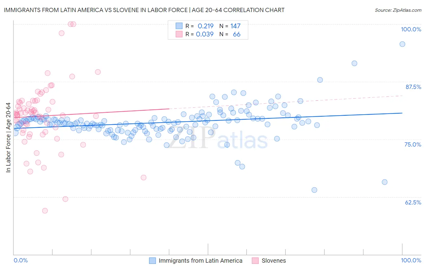 Immigrants from Latin America vs Slovene In Labor Force | Age 20-64