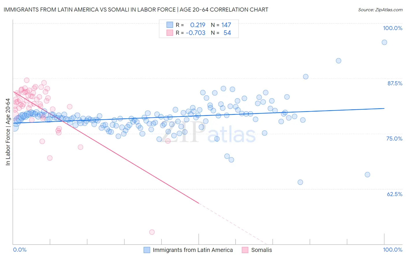 Immigrants from Latin America vs Somali In Labor Force | Age 20-64