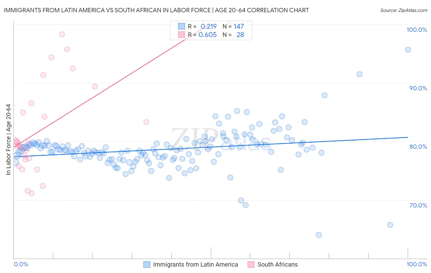 Immigrants from Latin America vs South African In Labor Force | Age 20-64