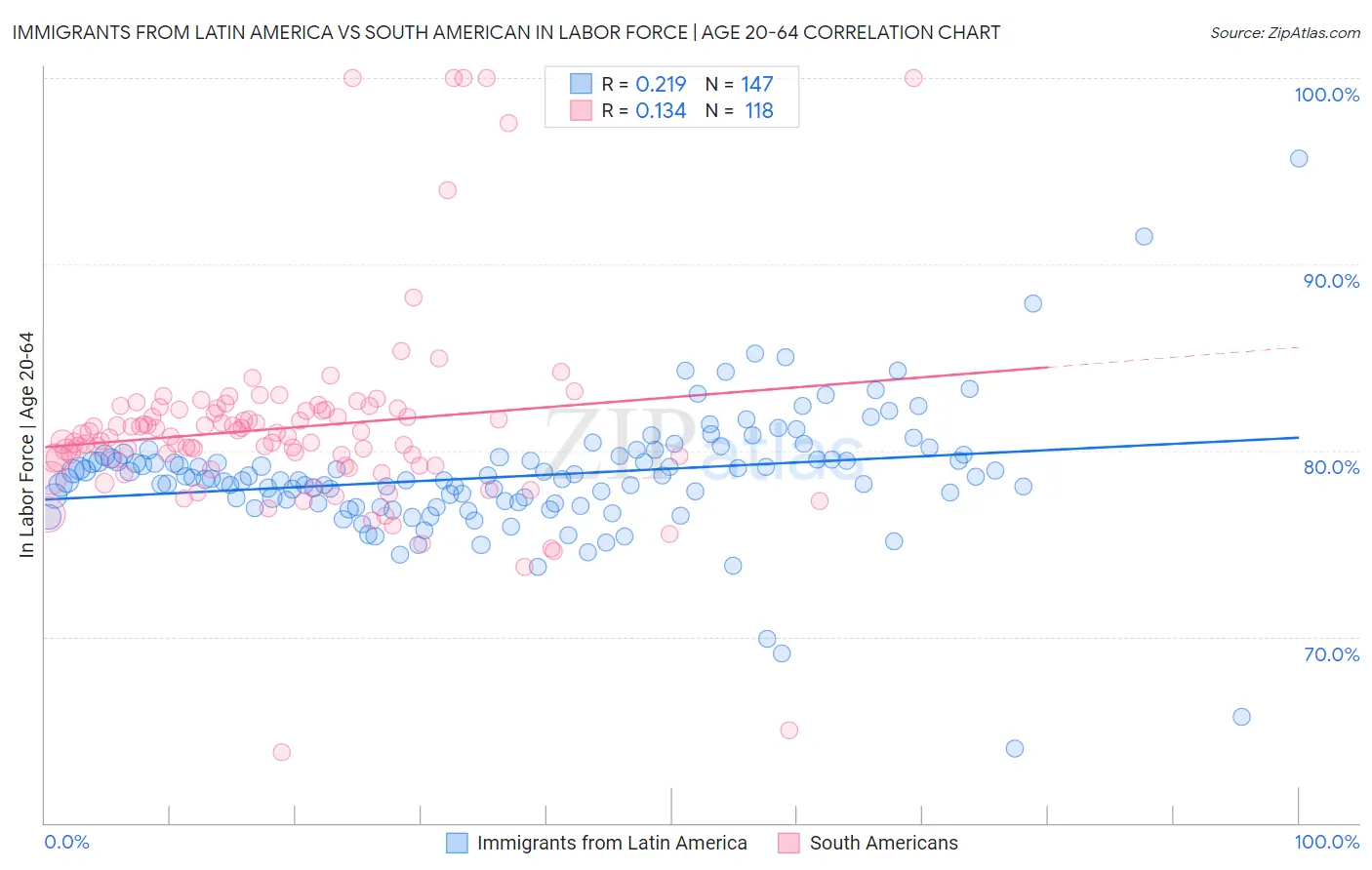 Immigrants from Latin America vs South American In Labor Force | Age 20-64