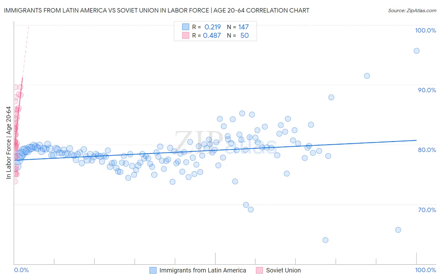 Immigrants from Latin America vs Soviet Union In Labor Force | Age 20-64