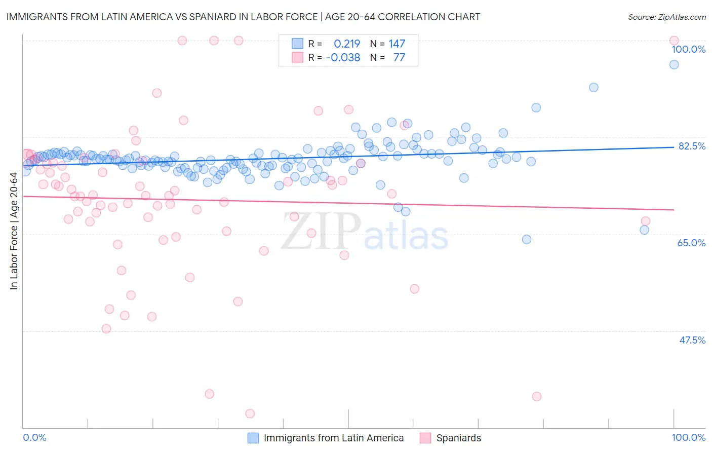 Immigrants from Latin America vs Spaniard In Labor Force | Age 20-64