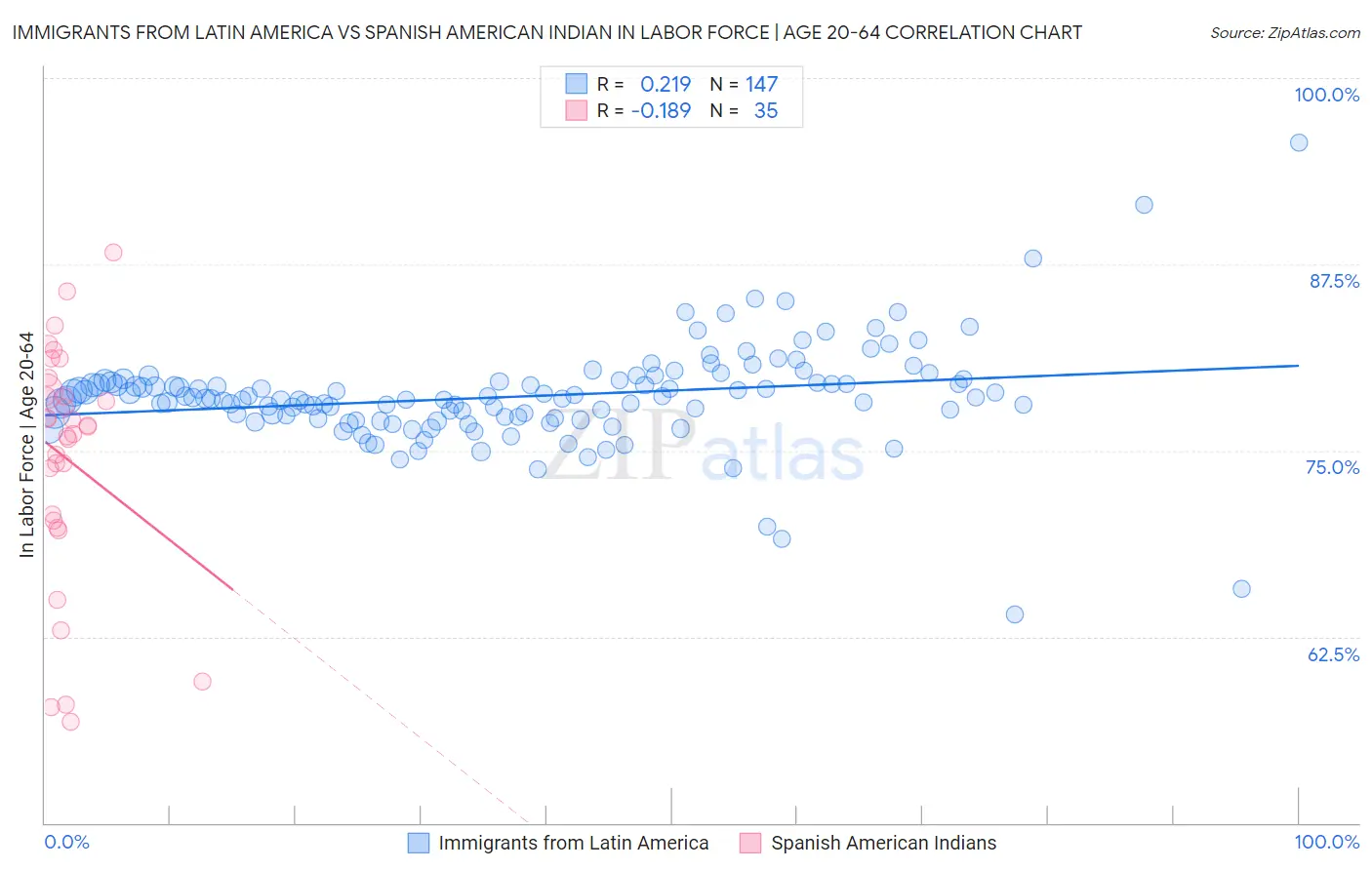 Immigrants from Latin America vs Spanish American Indian In Labor Force | Age 20-64
