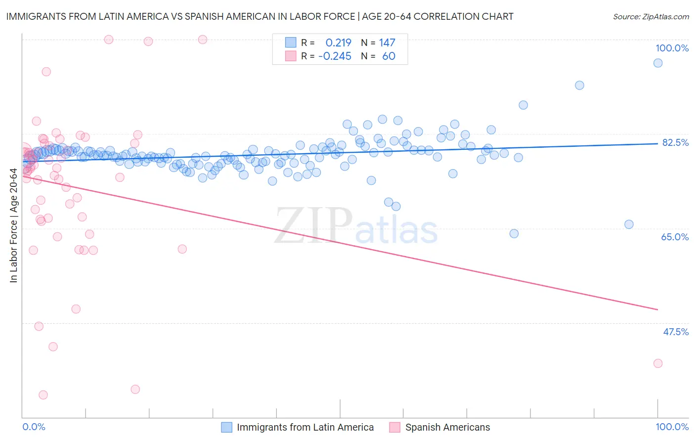 Immigrants from Latin America vs Spanish American In Labor Force | Age 20-64