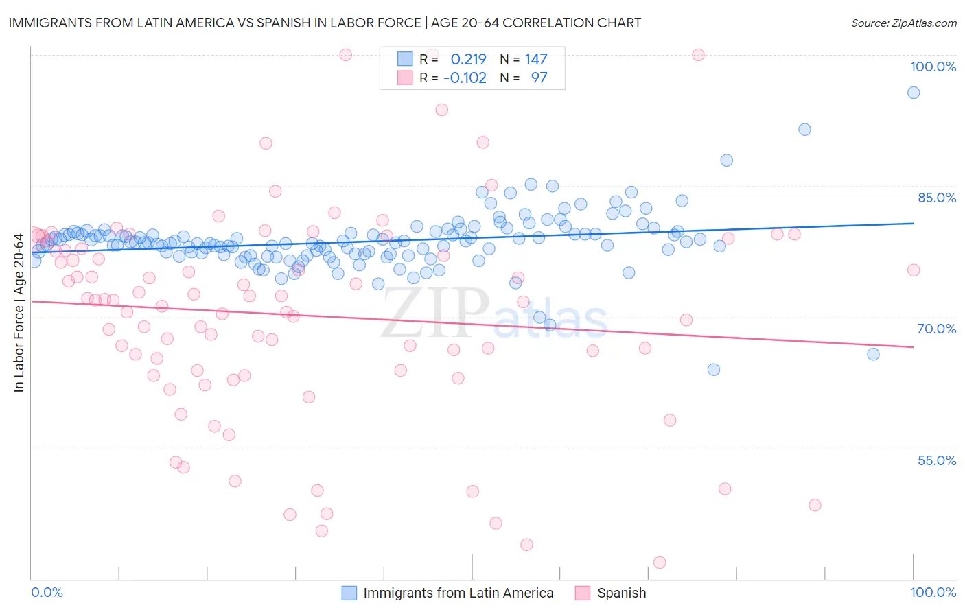 Immigrants from Latin America vs Spanish In Labor Force | Age 20-64