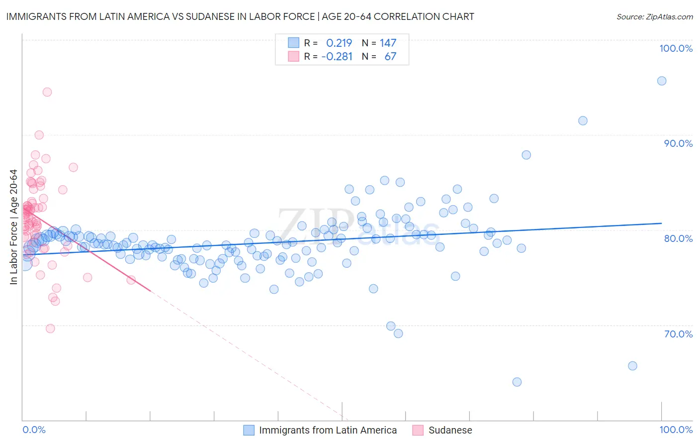 Immigrants from Latin America vs Sudanese In Labor Force | Age 20-64