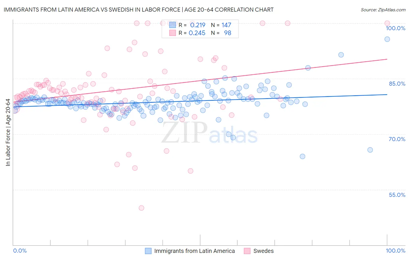 Immigrants from Latin America vs Swedish In Labor Force | Age 20-64