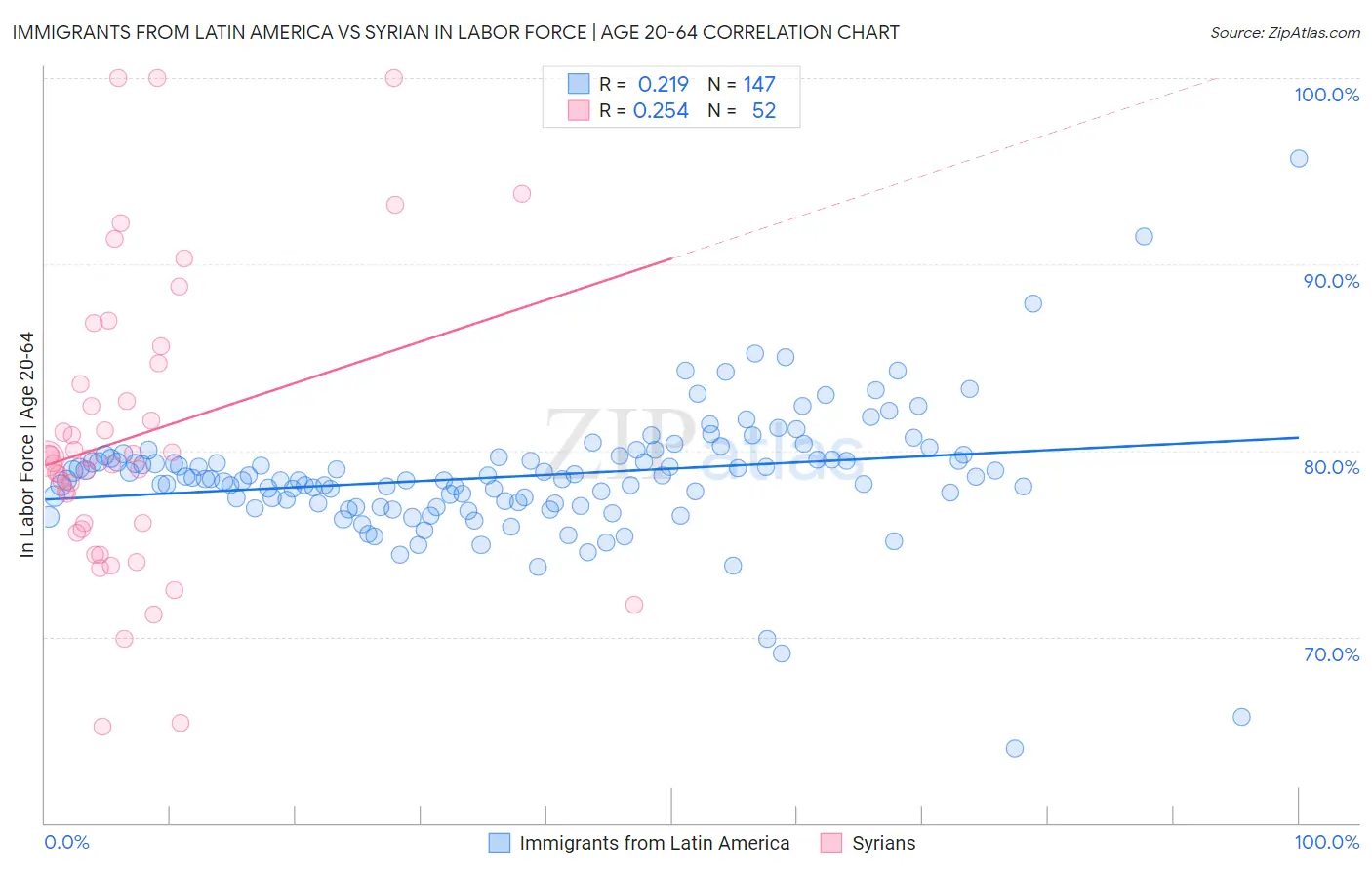 Immigrants from Latin America vs Syrian In Labor Force | Age 20-64