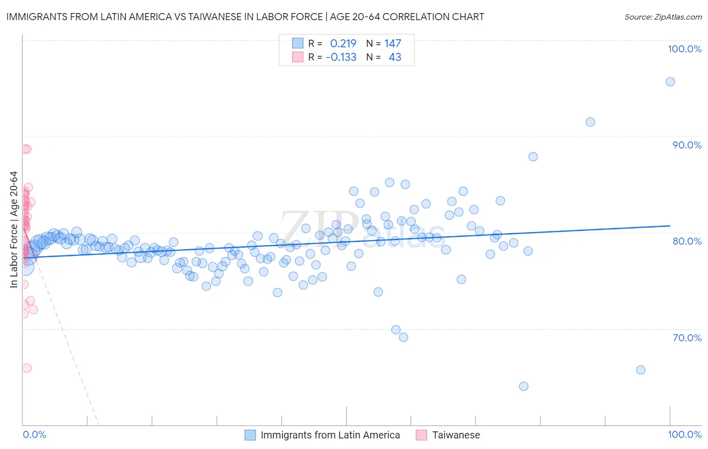 Immigrants from Latin America vs Taiwanese In Labor Force | Age 20-64