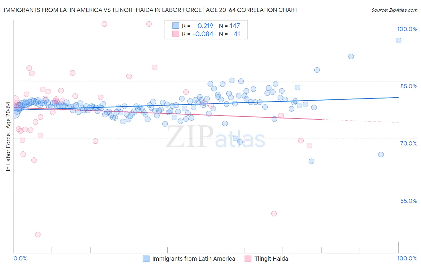 Immigrants from Latin America vs Tlingit-Haida In Labor Force | Age 20-64