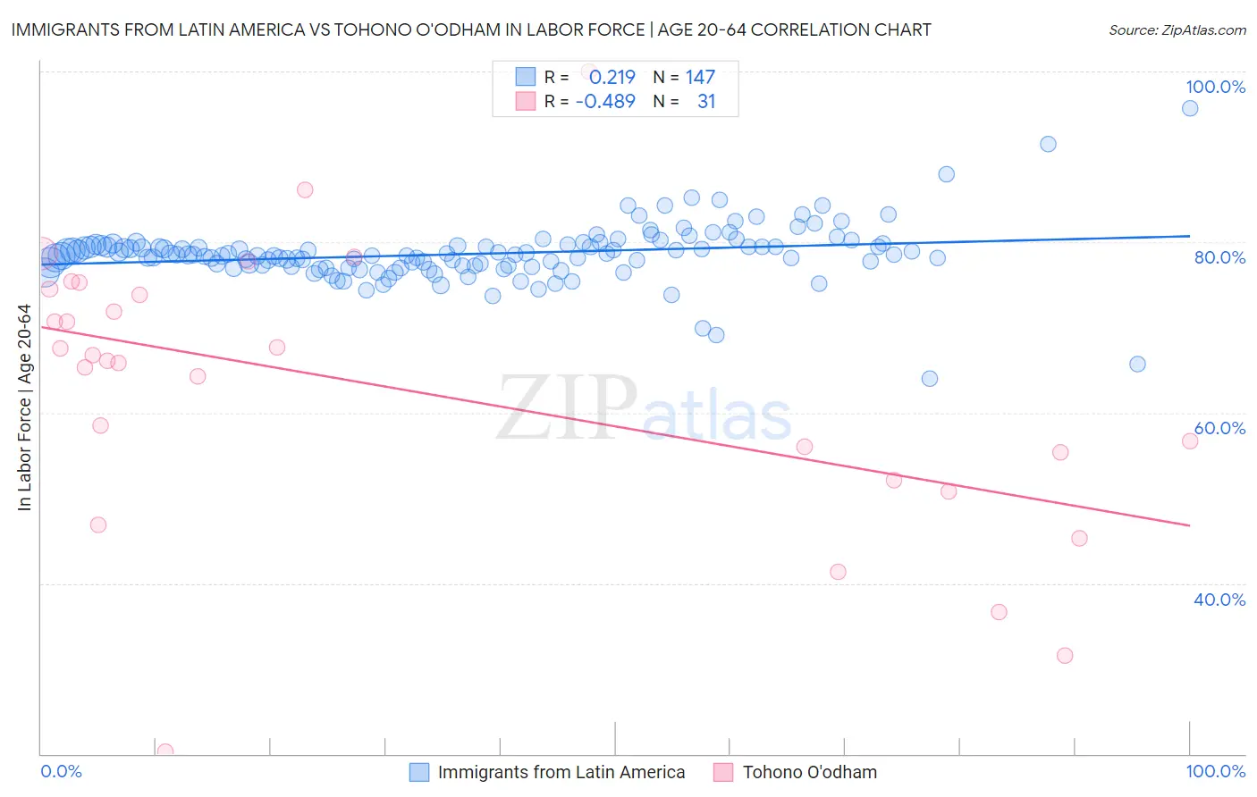 Immigrants from Latin America vs Tohono O'odham In Labor Force | Age 20-64