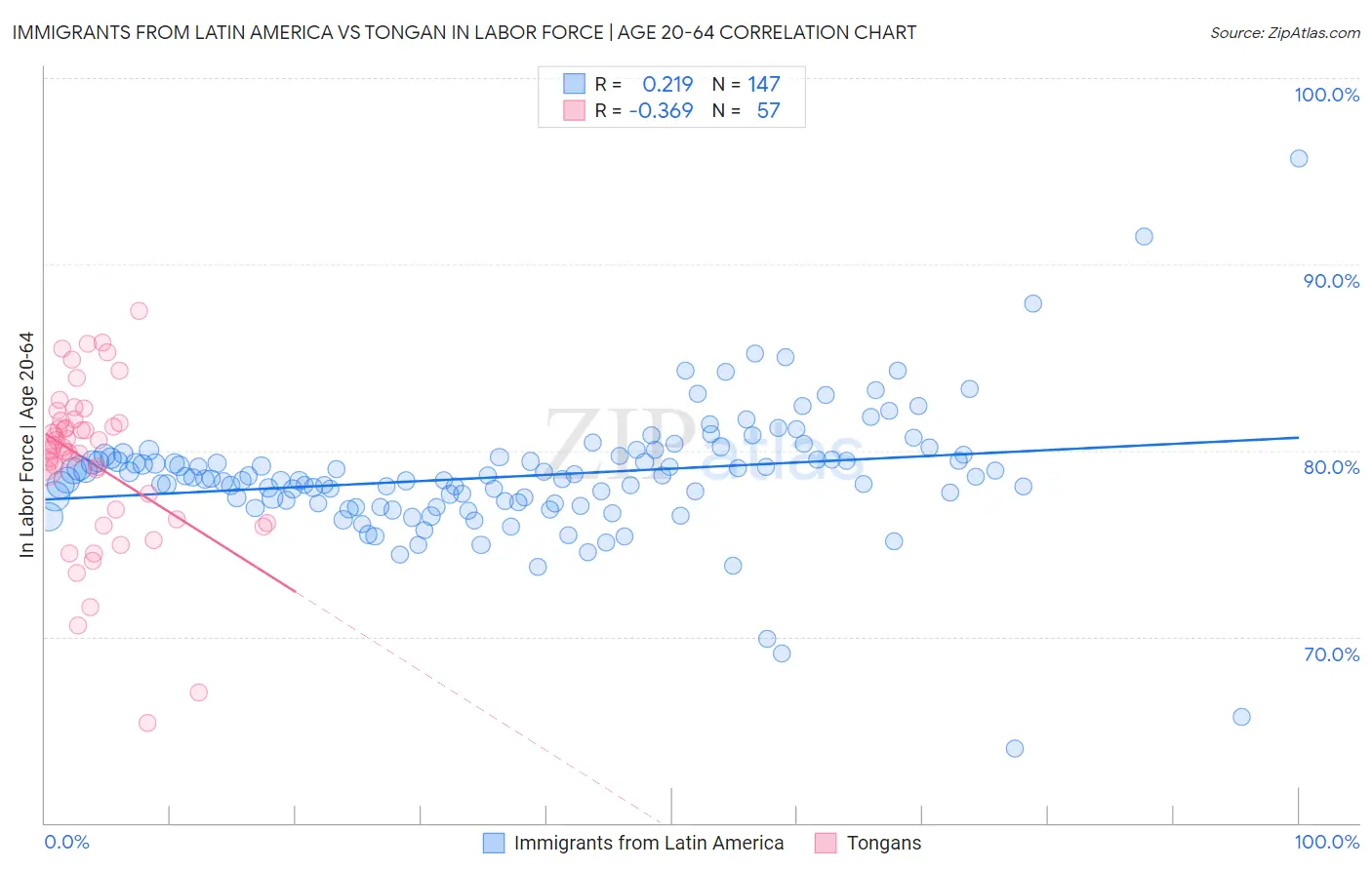 Immigrants from Latin America vs Tongan In Labor Force | Age 20-64