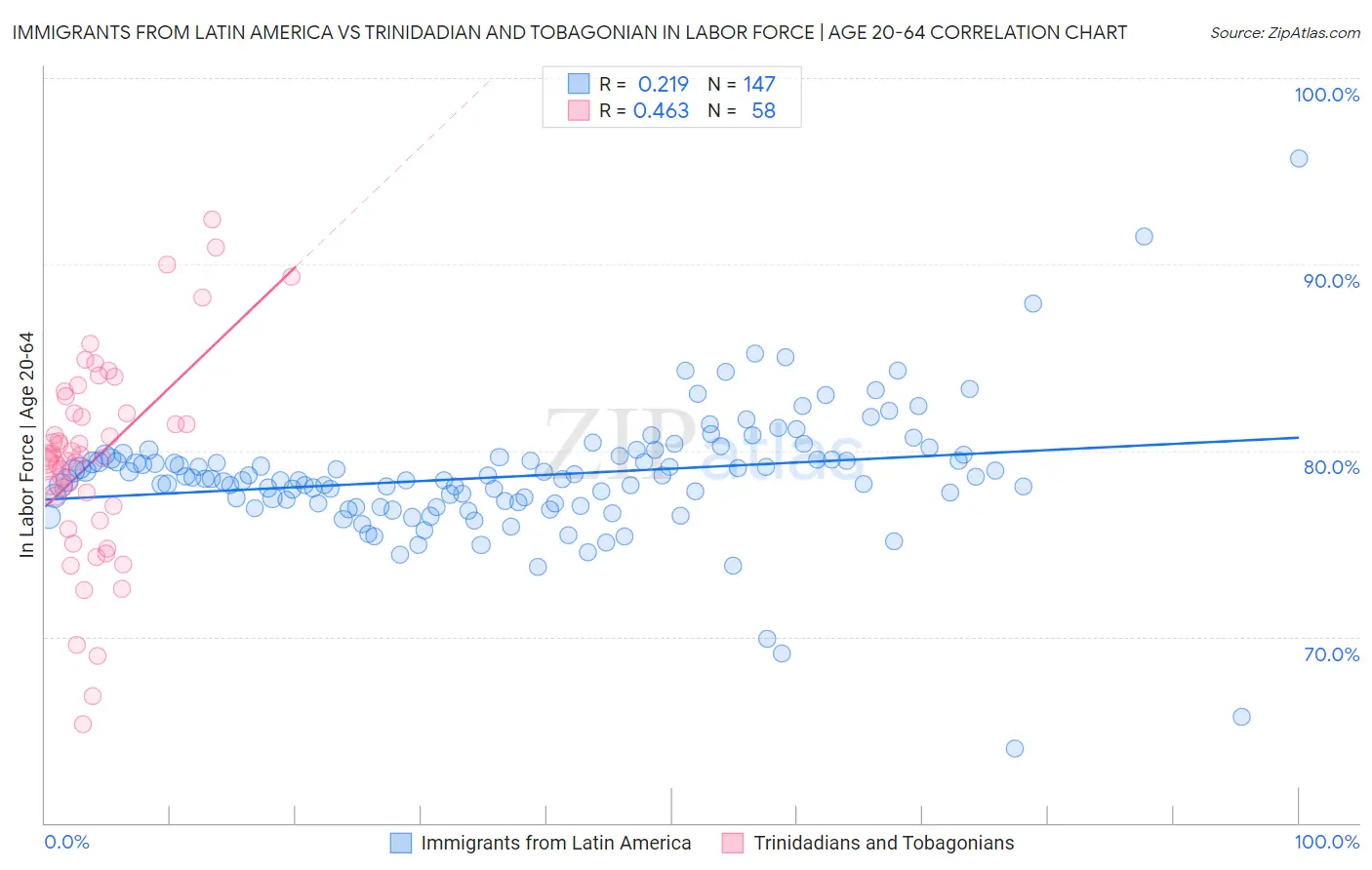 Immigrants from Latin America vs Trinidadian and Tobagonian In Labor Force | Age 20-64