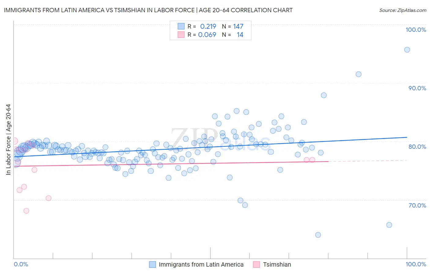 Immigrants from Latin America vs Tsimshian In Labor Force | Age 20-64