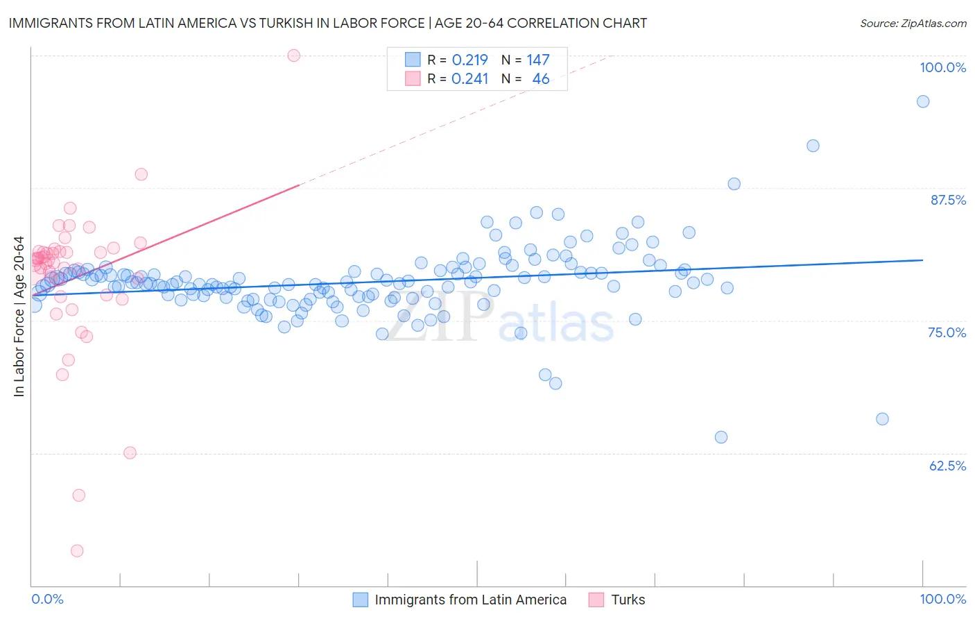 Immigrants from Latin America vs Turkish In Labor Force | Age 20-64