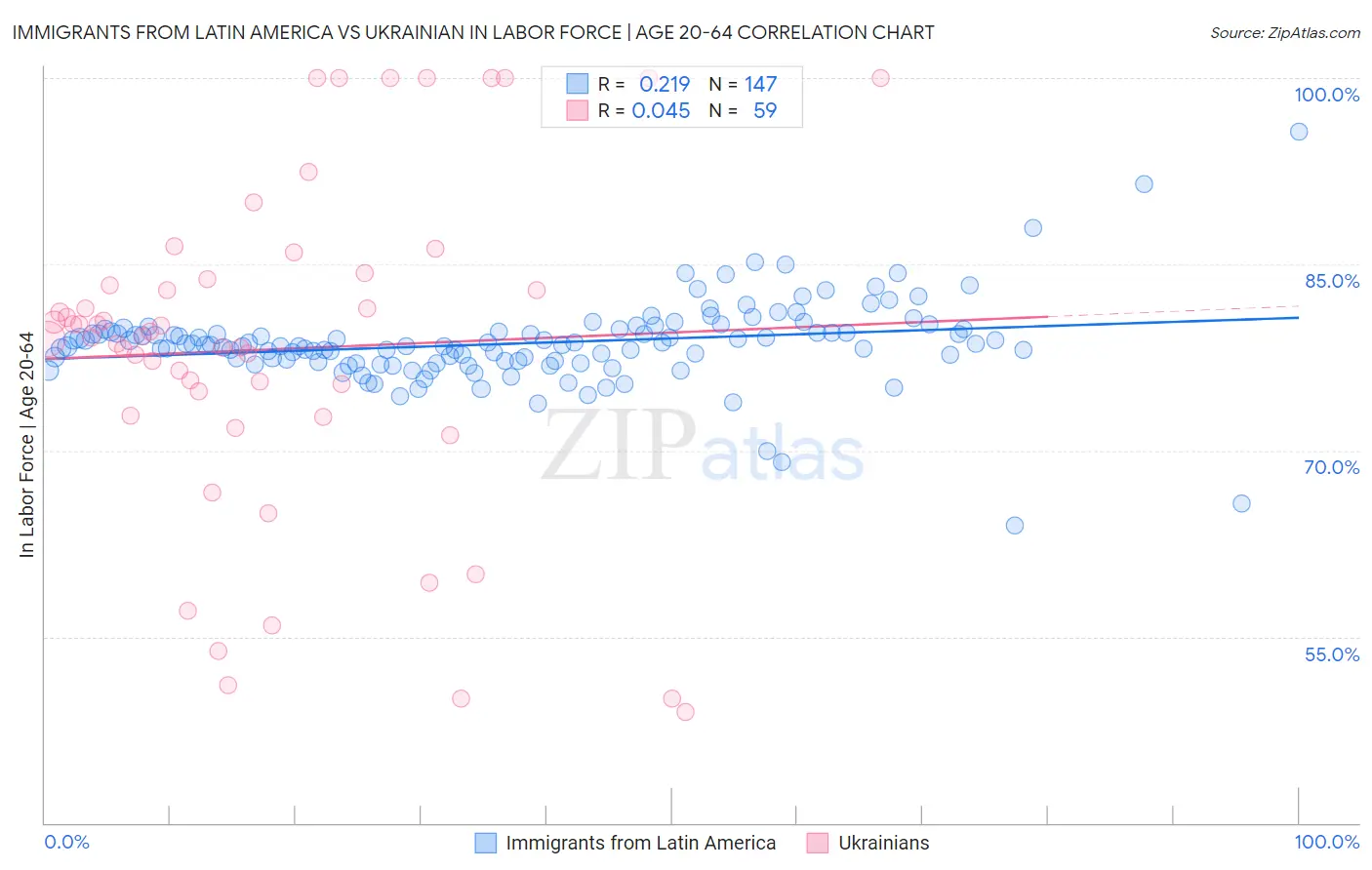 Immigrants from Latin America vs Ukrainian In Labor Force | Age 20-64