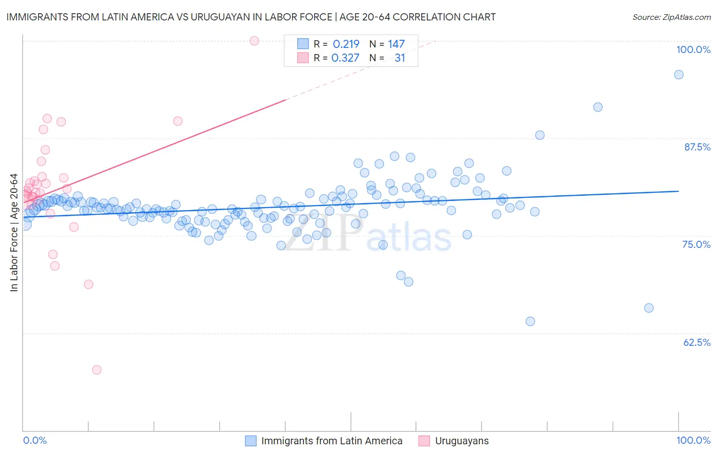 Immigrants from Latin America vs Uruguayan In Labor Force | Age 20-64
