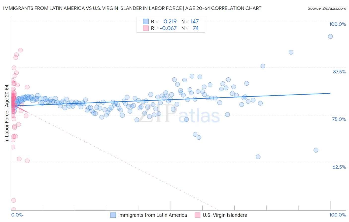 Immigrants from Latin America vs U.S. Virgin Islander In Labor Force | Age 20-64