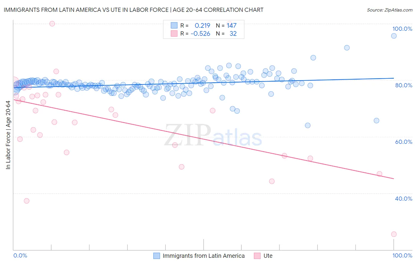 Immigrants from Latin America vs Ute In Labor Force | Age 20-64