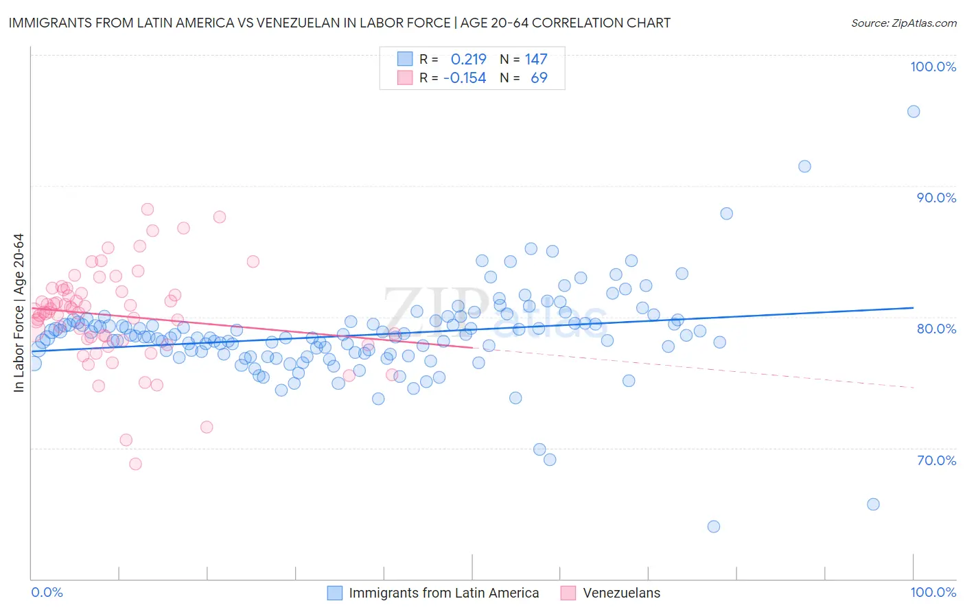 Immigrants from Latin America vs Venezuelan In Labor Force | Age 20-64