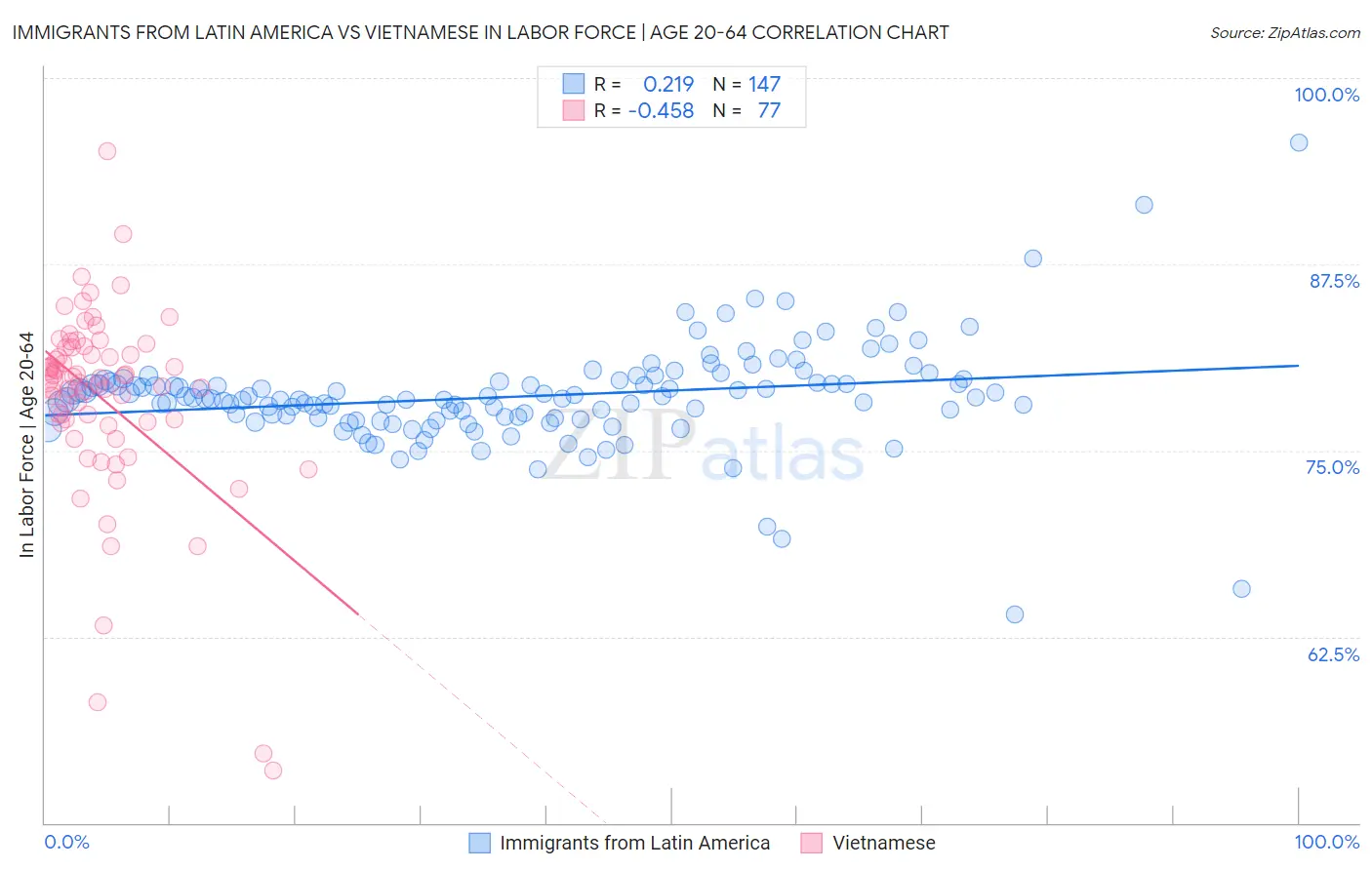 Immigrants from Latin America vs Vietnamese In Labor Force | Age 20-64