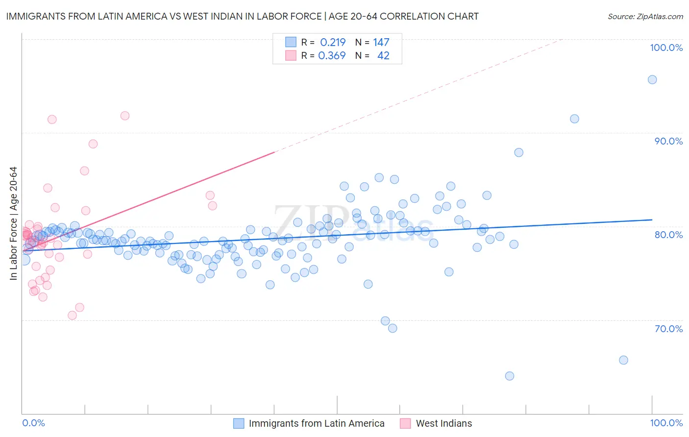 Immigrants from Latin America vs West Indian In Labor Force | Age 20-64