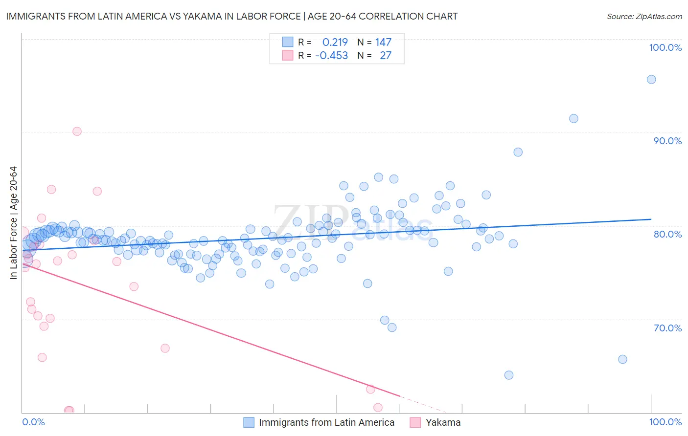 Immigrants from Latin America vs Yakama In Labor Force | Age 20-64
