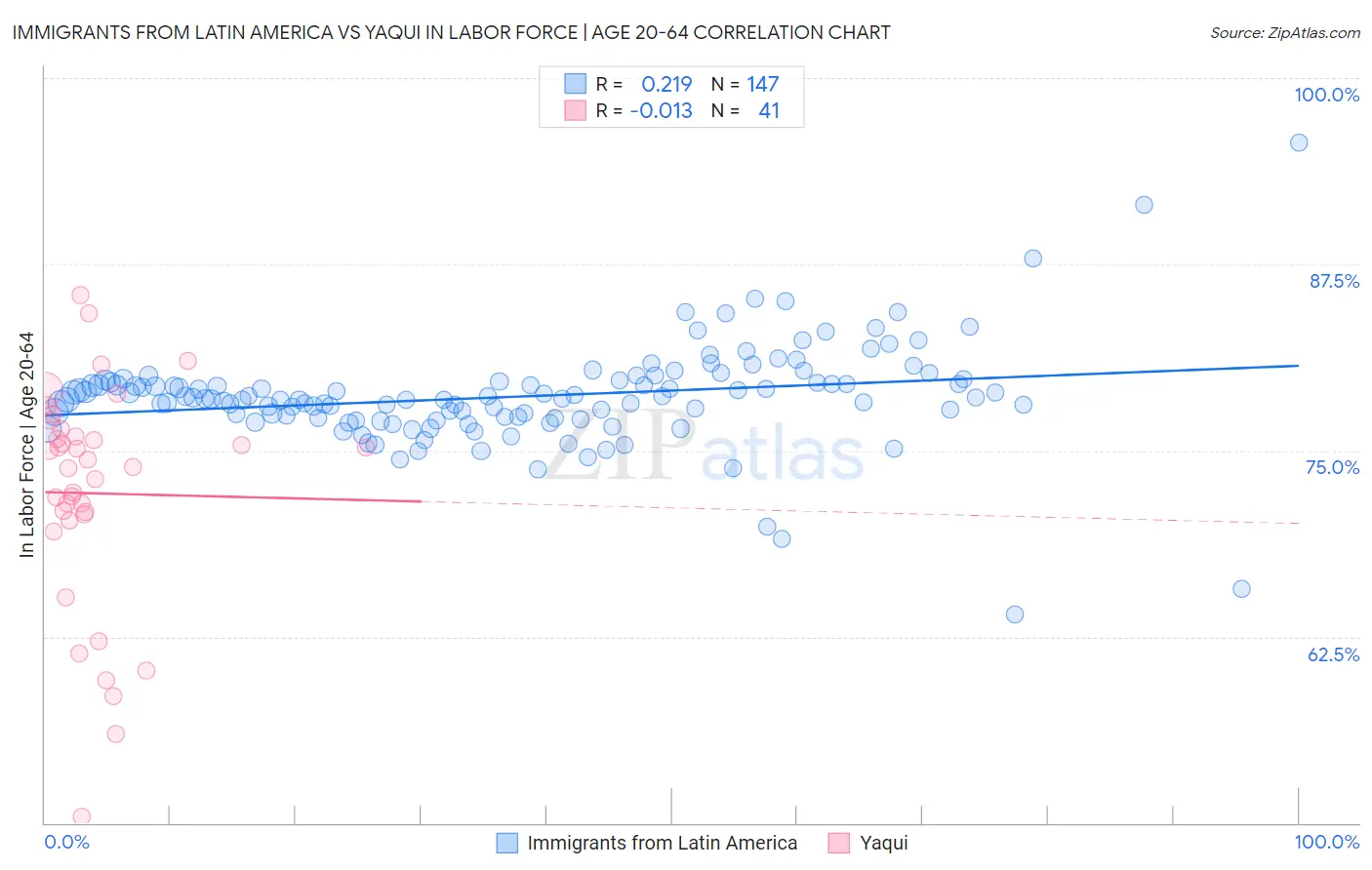Immigrants from Latin America vs Yaqui In Labor Force | Age 20-64
