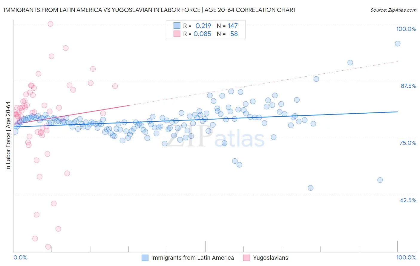 Immigrants from Latin America vs Yugoslavian In Labor Force | Age 20-64