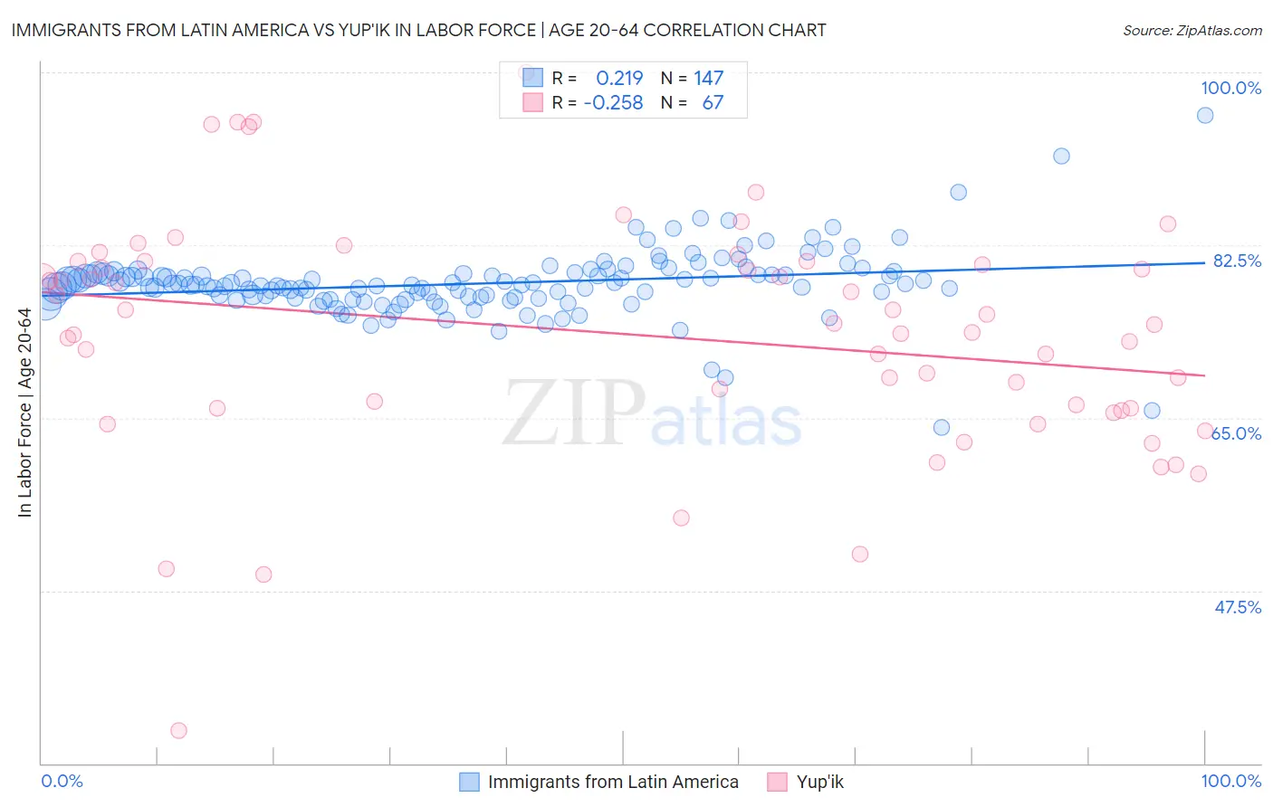 Immigrants from Latin America vs Yup'ik In Labor Force | Age 20-64