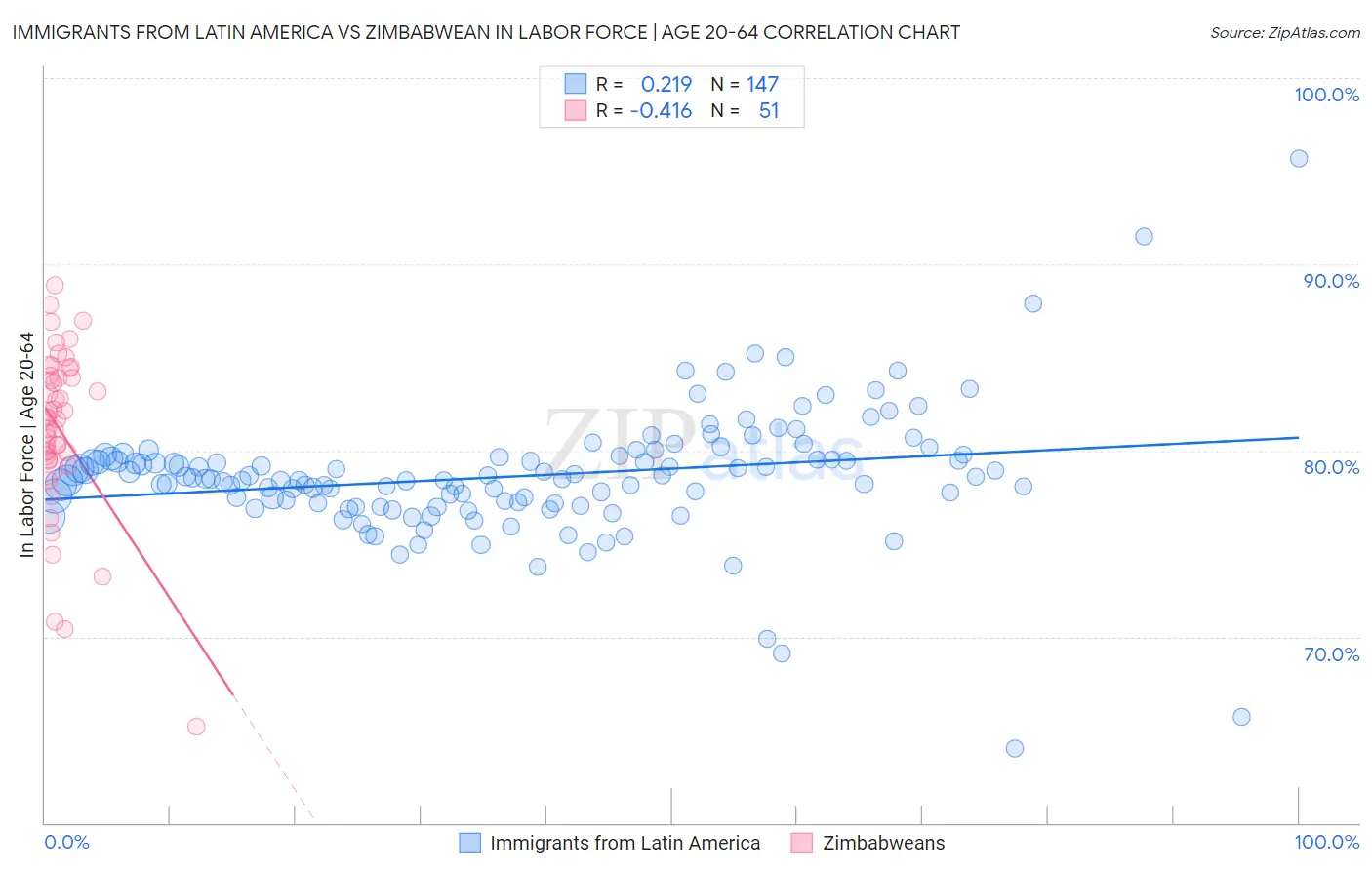Immigrants from Latin America vs Zimbabwean In Labor Force | Age 20-64
