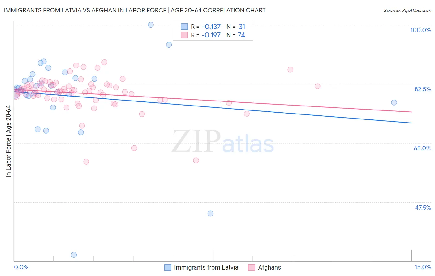 Immigrants from Latvia vs Afghan In Labor Force | Age 20-64