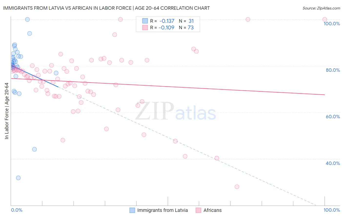 Immigrants from Latvia vs African In Labor Force | Age 20-64