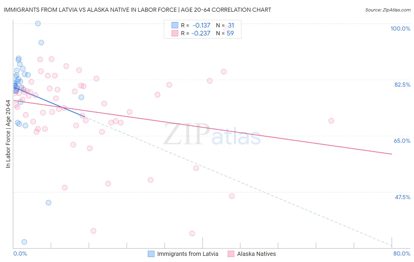 Immigrants from Latvia vs Alaska Native In Labor Force | Age 20-64