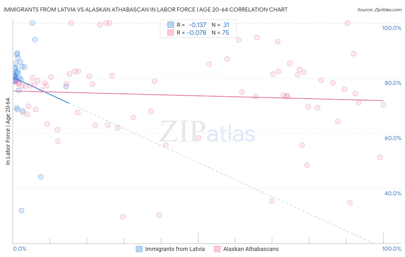Immigrants from Latvia vs Alaskan Athabascan In Labor Force | Age 20-64