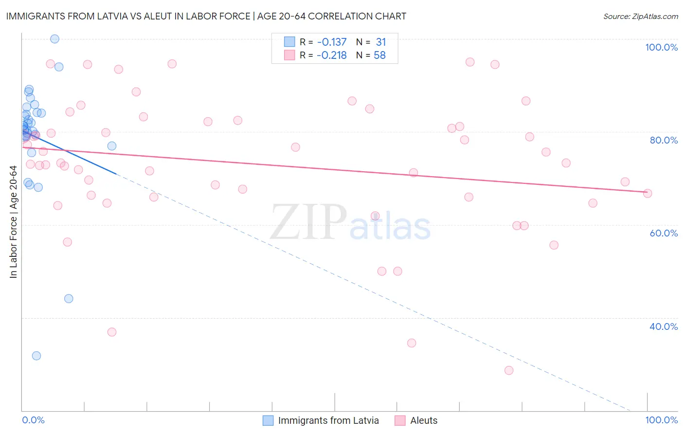 Immigrants from Latvia vs Aleut In Labor Force | Age 20-64