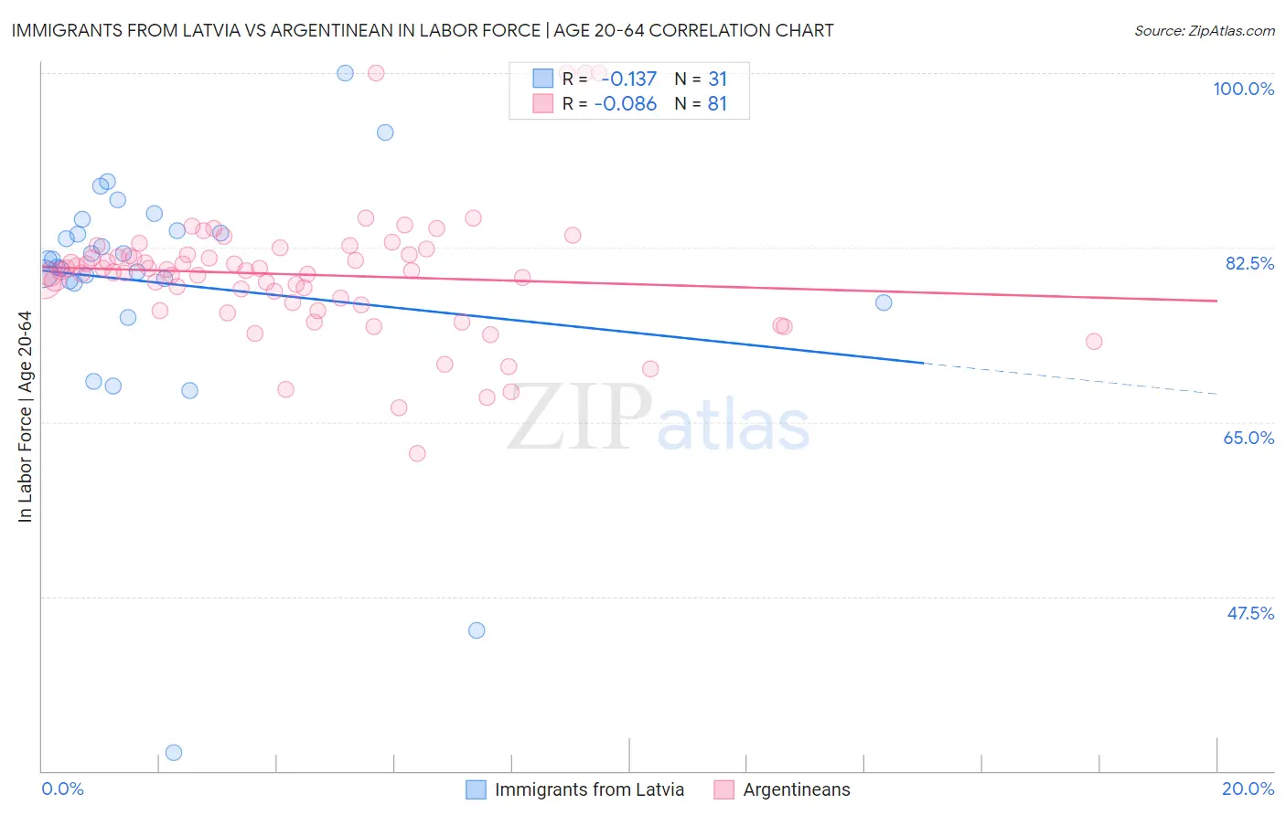 Immigrants from Latvia vs Argentinean In Labor Force | Age 20-64