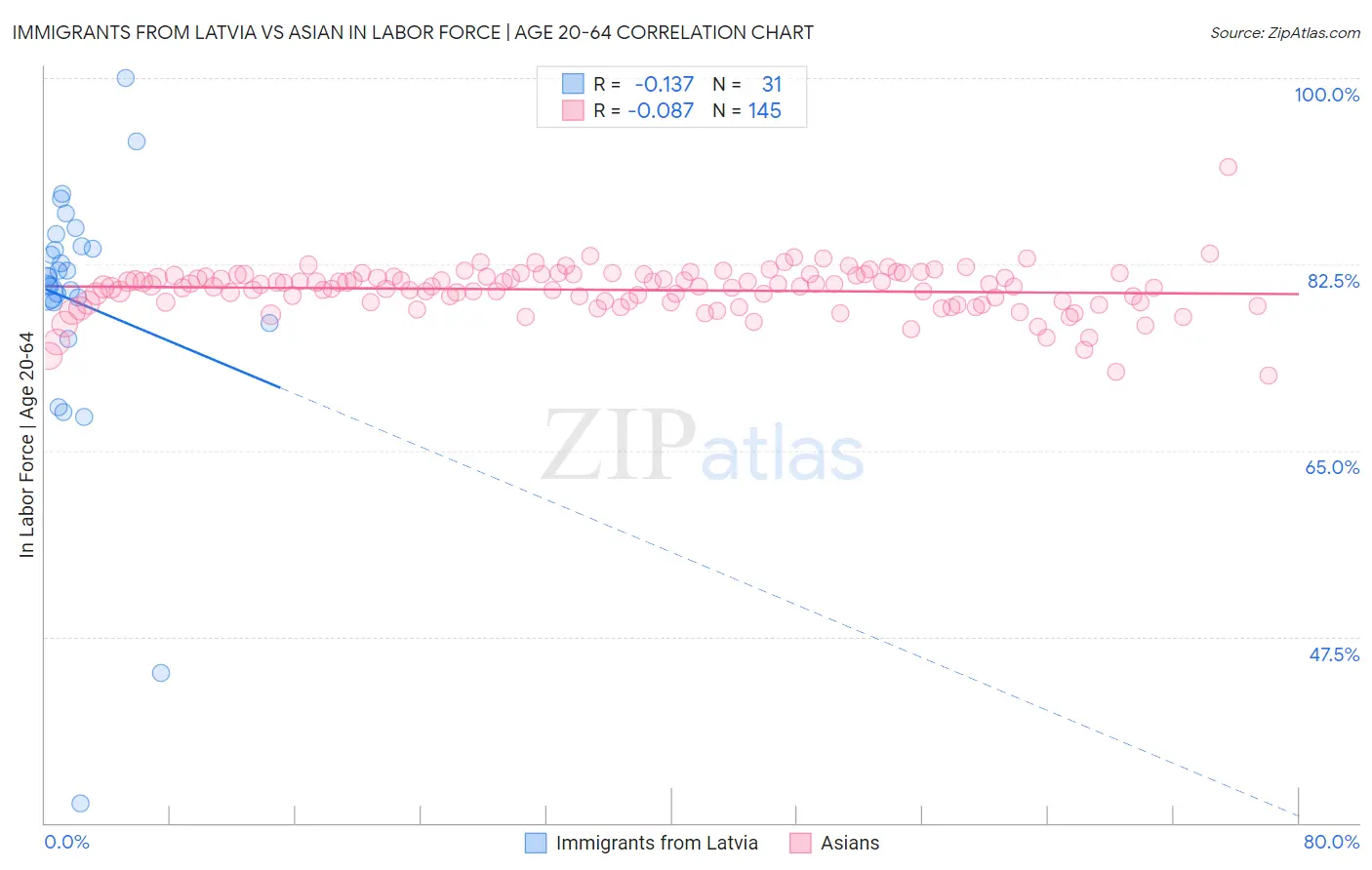 Immigrants from Latvia vs Asian In Labor Force | Age 20-64