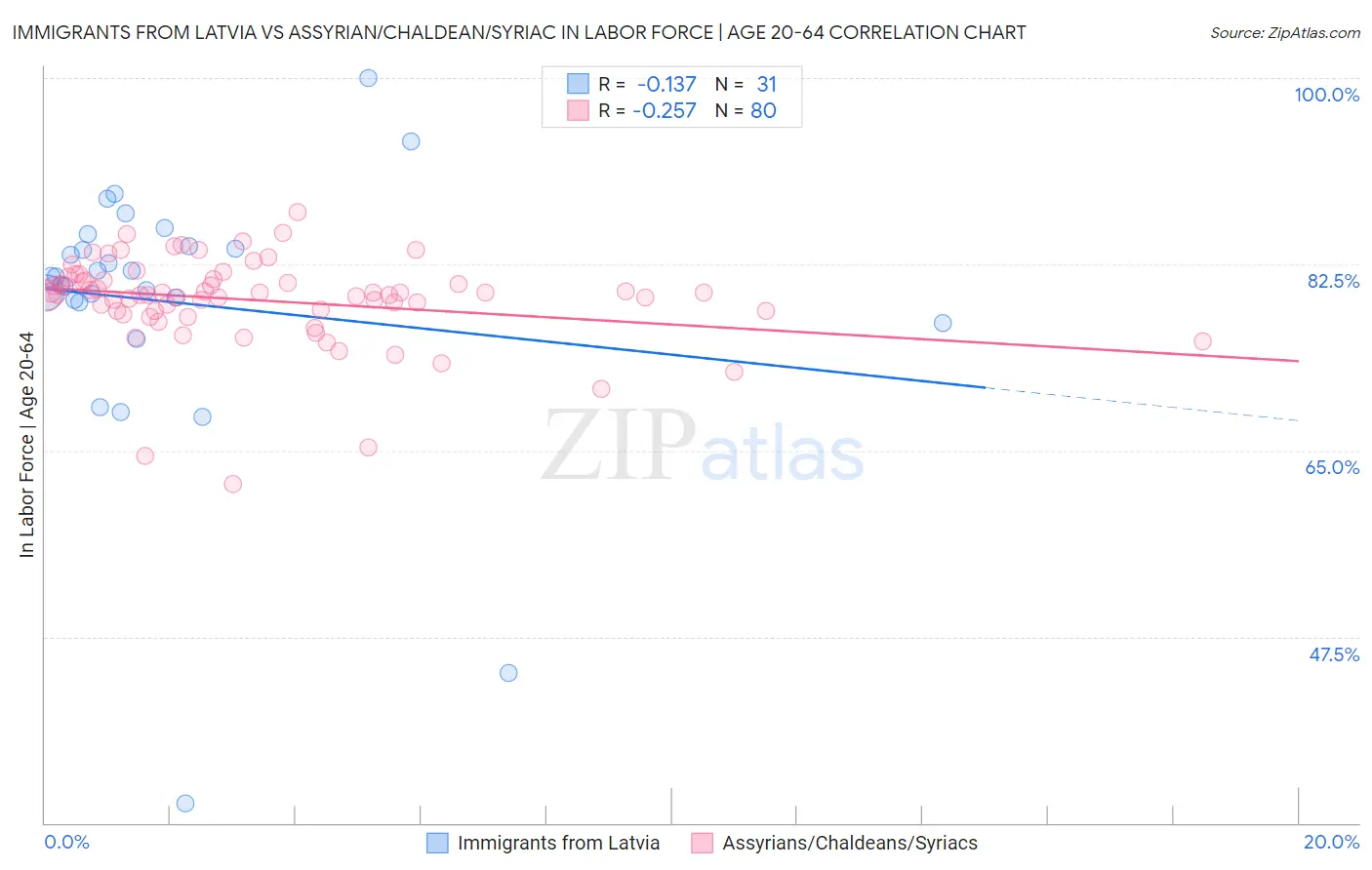 Immigrants from Latvia vs Assyrian/Chaldean/Syriac In Labor Force | Age 20-64