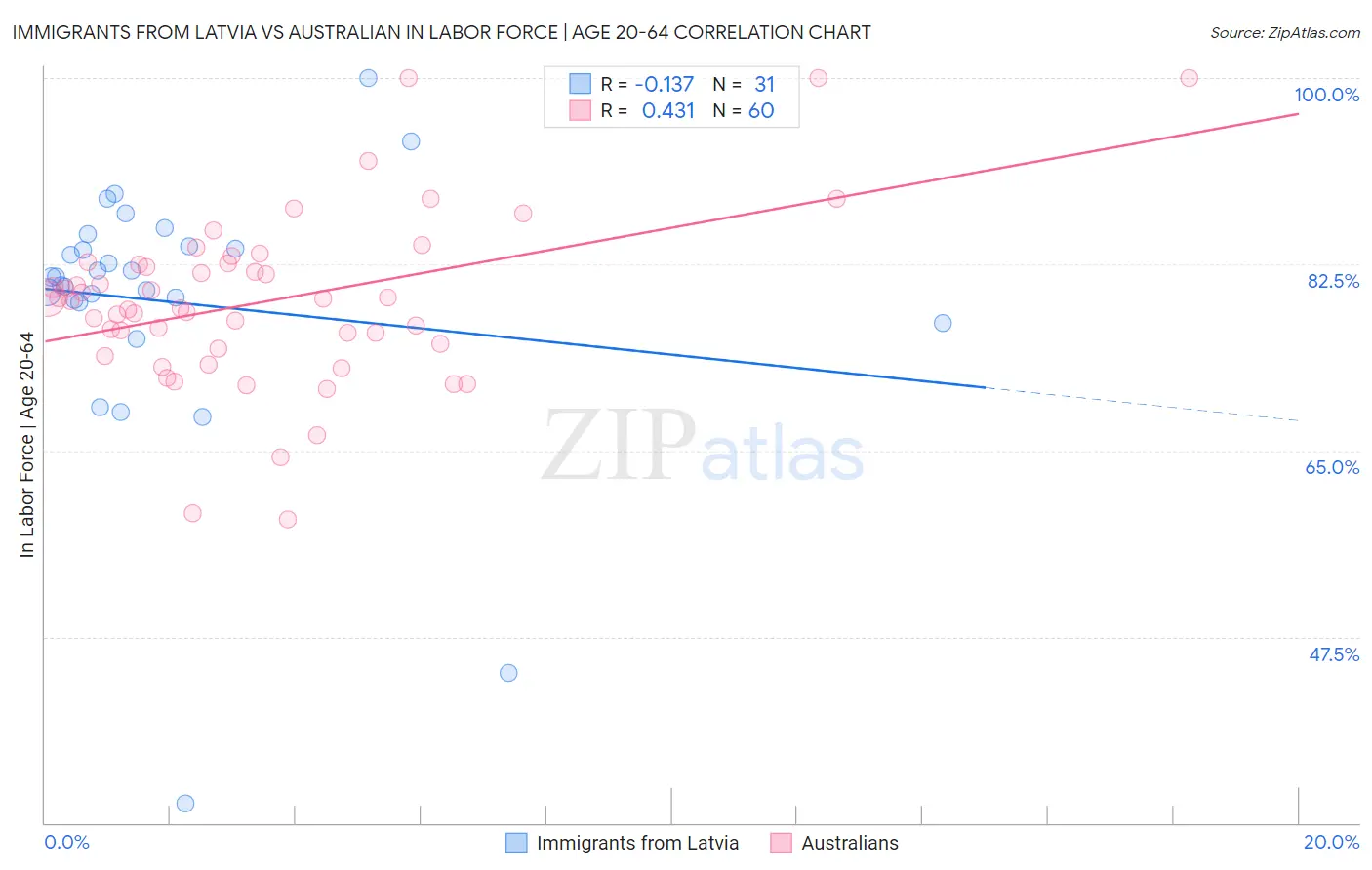 Immigrants from Latvia vs Australian In Labor Force | Age 20-64