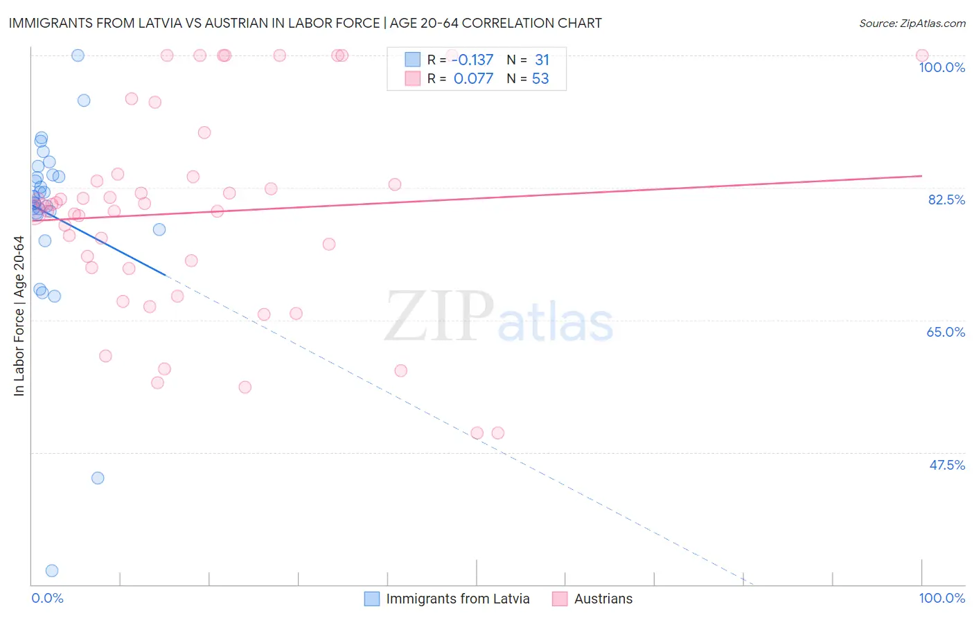 Immigrants from Latvia vs Austrian In Labor Force | Age 20-64