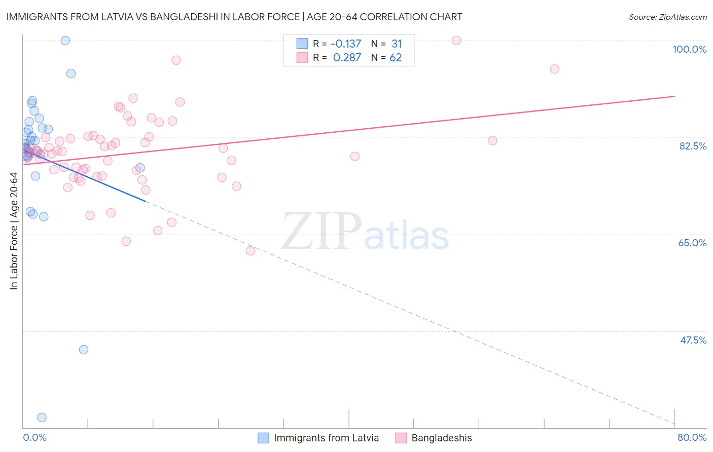 Immigrants from Latvia vs Bangladeshi In Labor Force | Age 20-64