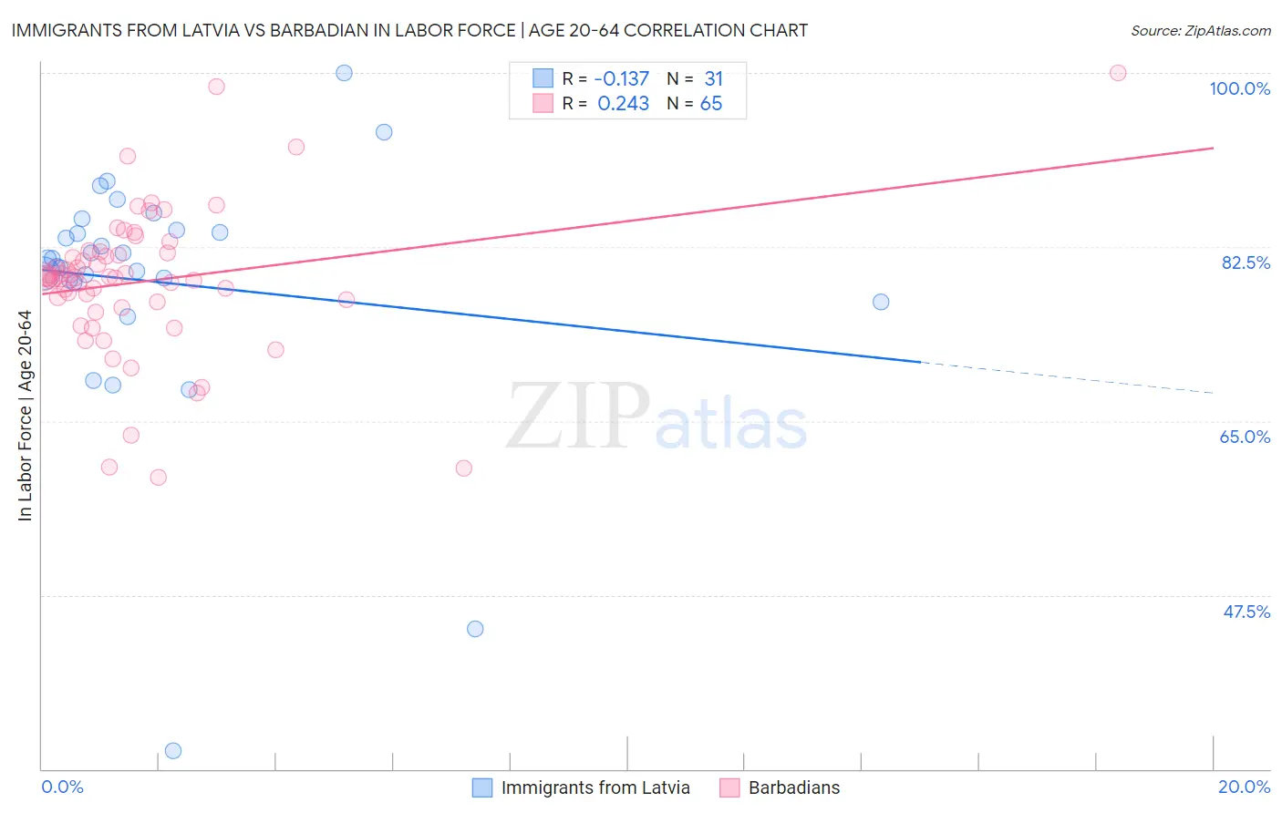 Immigrants from Latvia vs Barbadian In Labor Force | Age 20-64
