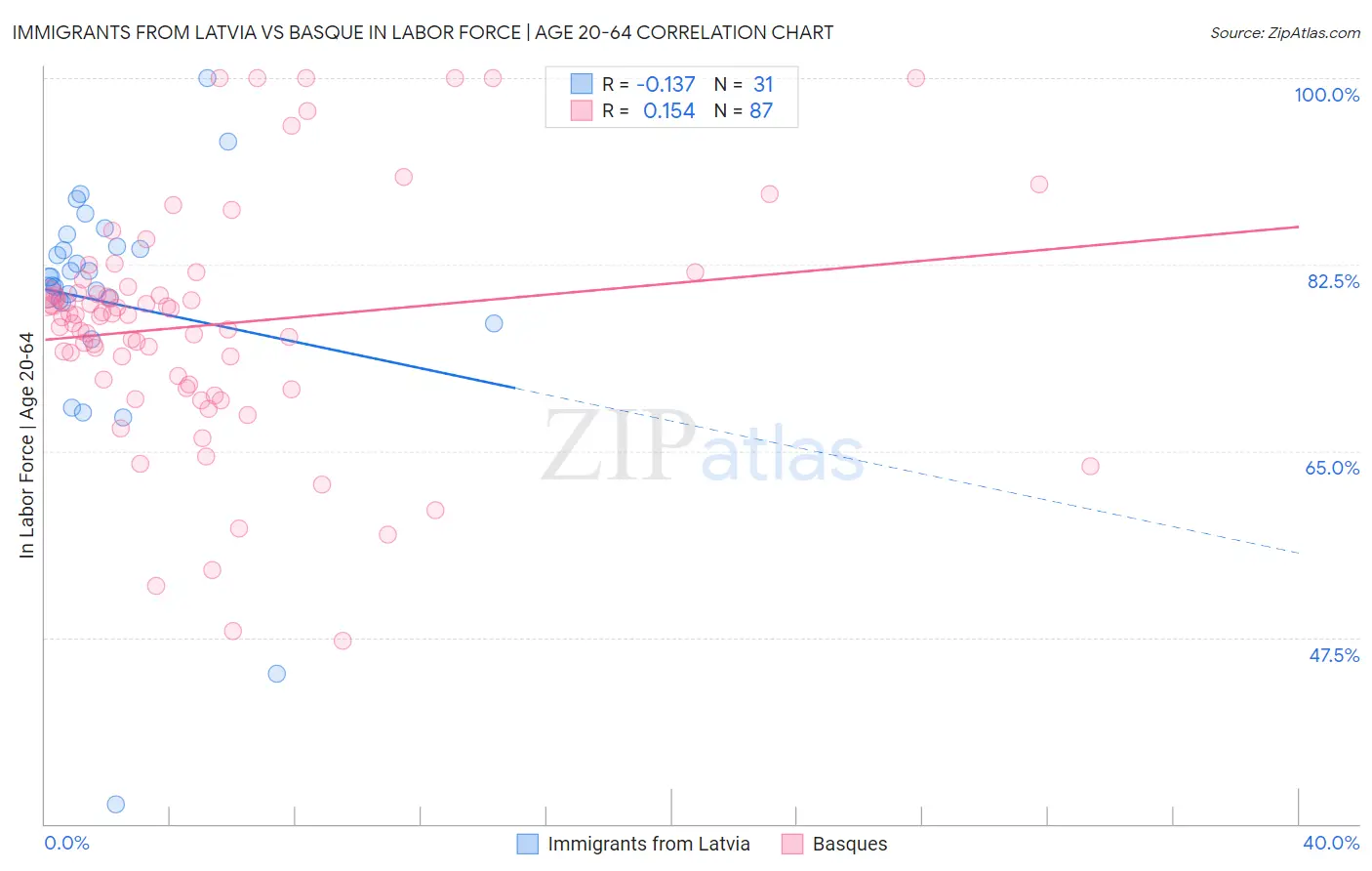 Immigrants from Latvia vs Basque In Labor Force | Age 20-64