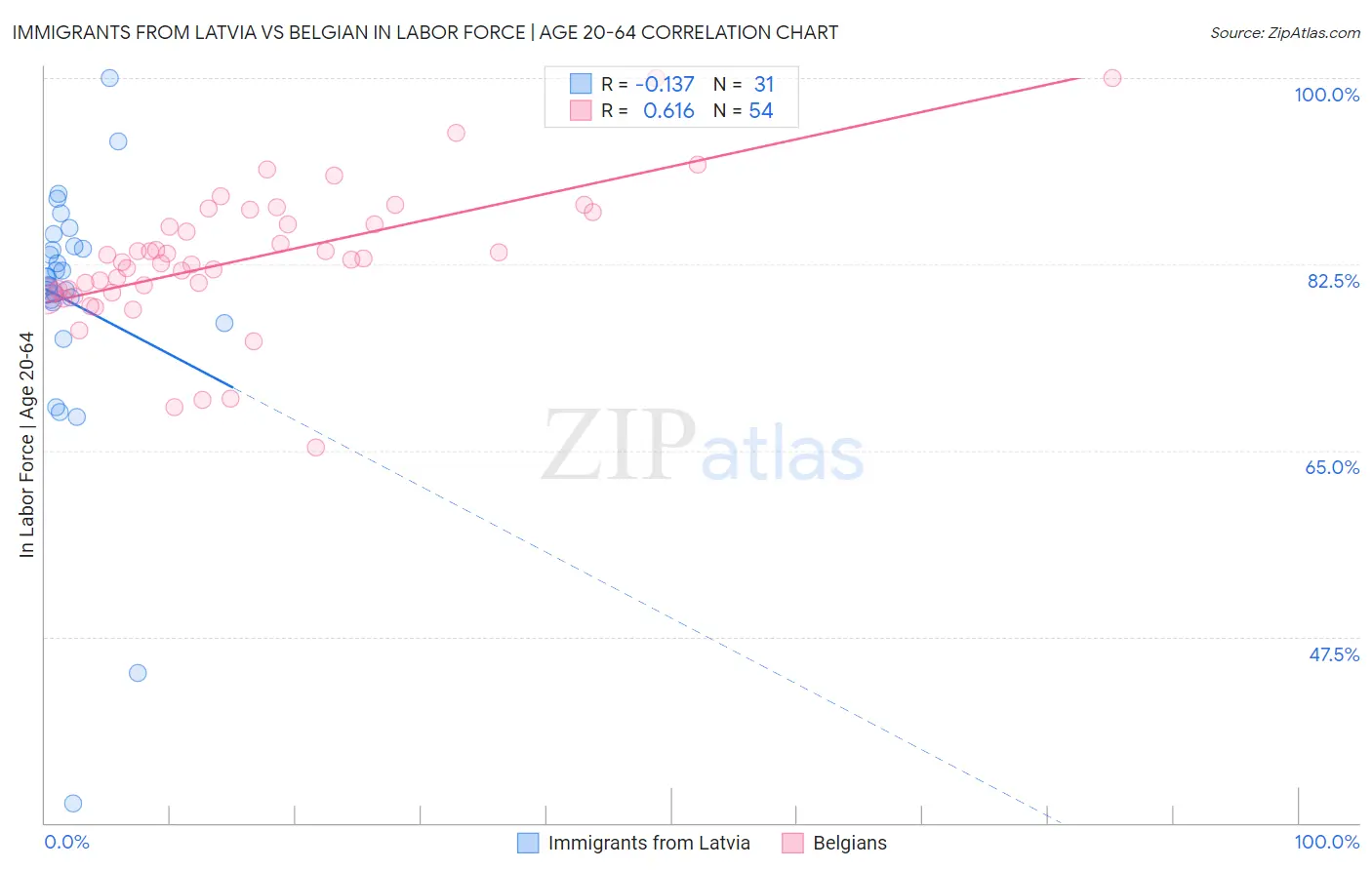 Immigrants from Latvia vs Belgian In Labor Force | Age 20-64