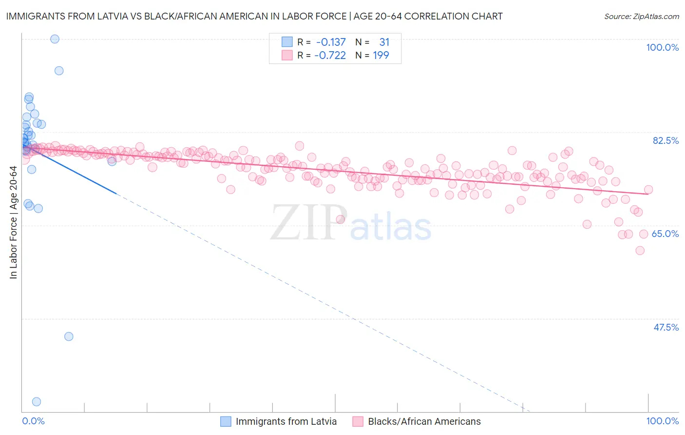 Immigrants from Latvia vs Black/African American In Labor Force | Age 20-64