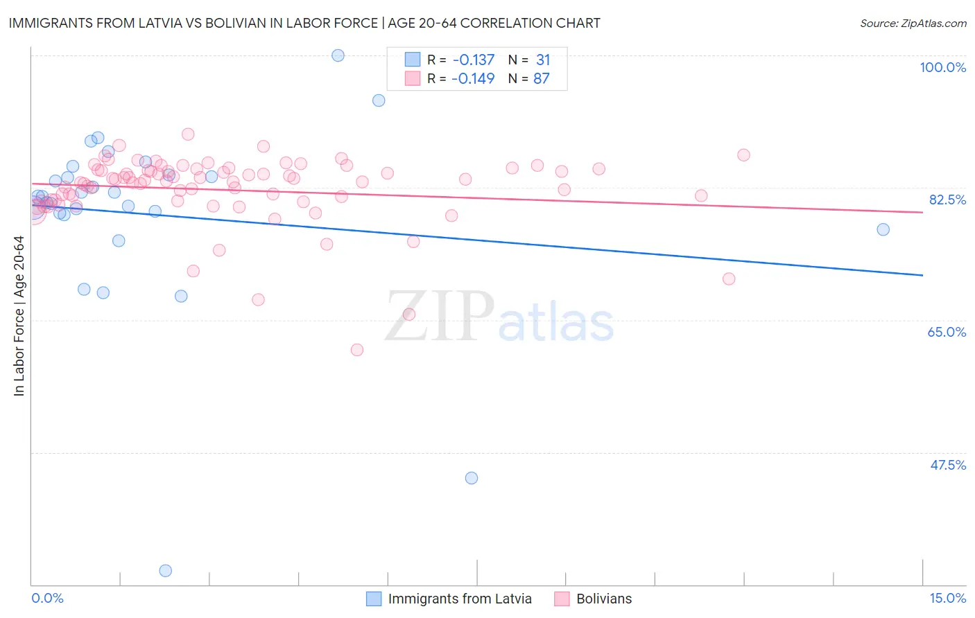 Immigrants from Latvia vs Bolivian In Labor Force | Age 20-64