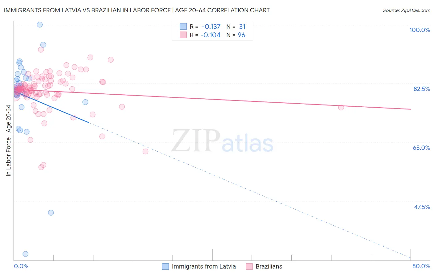 Immigrants from Latvia vs Brazilian In Labor Force | Age 20-64