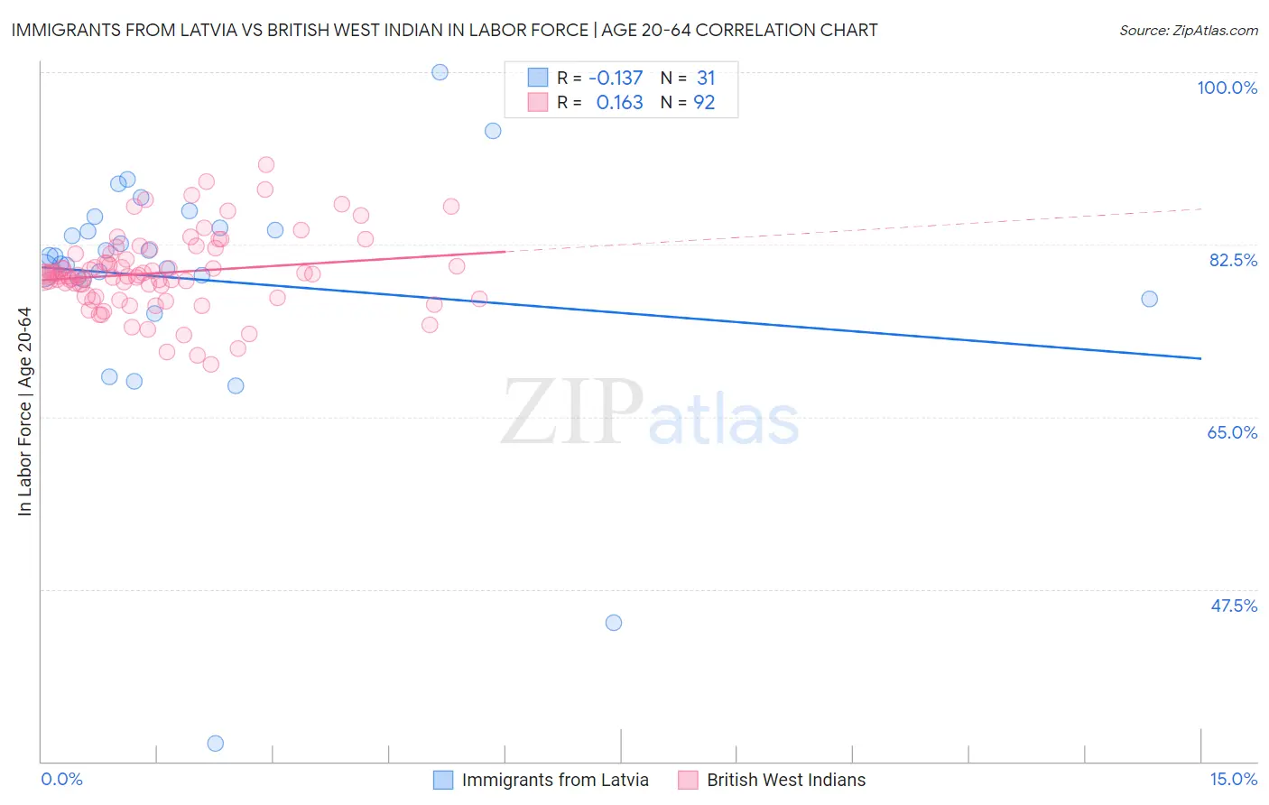 Immigrants from Latvia vs British West Indian In Labor Force | Age 20-64